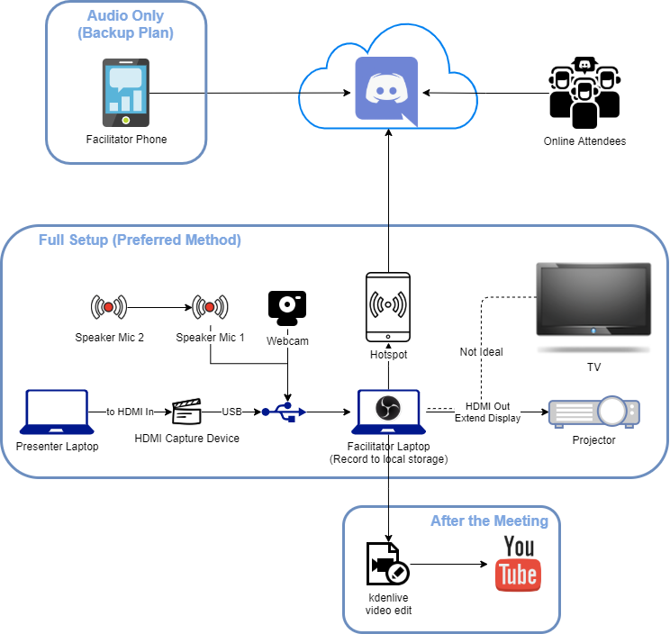 AV Setup for Meetings – DEF CON 864 (DC864) Group